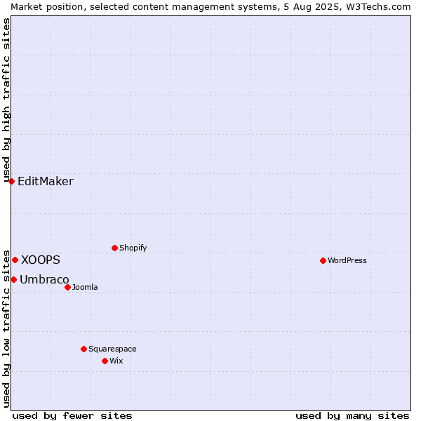 Market position of XOOPS vs. Umbraco vs. EditMaker