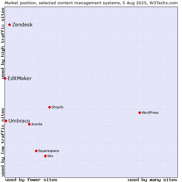 Market position of Zendesk vs. Umbraco vs. EditMaker