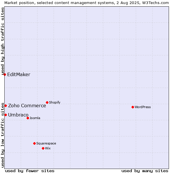 Market position of Umbraco vs. Zoho Commerce vs. EditMaker