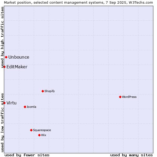 Market position of Unbounce vs. Virtu vs. EditMaker