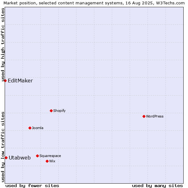 Market position of Utabweb vs. EditMaker