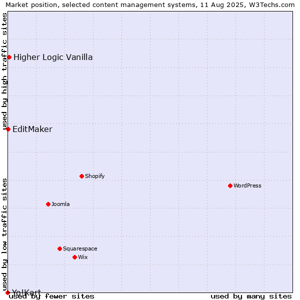 Market position of Higher Logic Vanilla vs. EditMaker vs. Yo!Kart