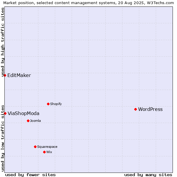 Market position of WordPress vs. ViaShopModa vs. EditMaker
