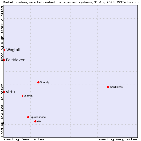 Market position of Wagtail vs. Virtu vs. EditMaker