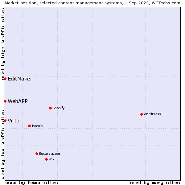 Market position of Virtu vs. EditMaker vs. WebAPP