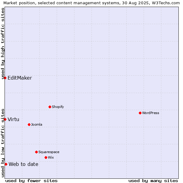 Market position of Web to date vs. Virtu vs. EditMaker