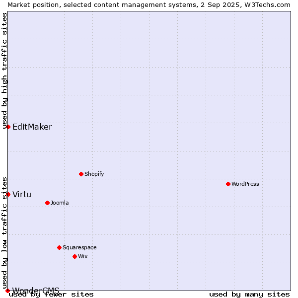 Market position of Virtu vs. EditMaker vs. WonderCMS