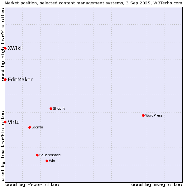 Market position of Virtu vs. EditMaker vs. XWiki