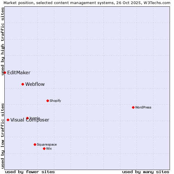 Market position of Webflow vs. Visual Composer vs. EditMaker