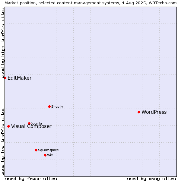 Market position of WordPress vs. Visual Composer vs. EditMaker
