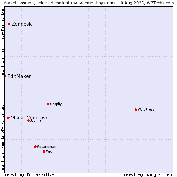 Market position of Zendesk vs. Visual Composer vs. EditMaker
