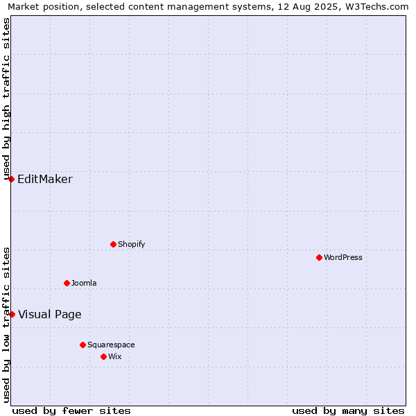 Market position of Visual Page vs. EditMaker