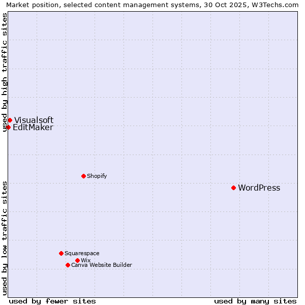 Market position of WordPress vs. Visualsoft vs. EditMaker