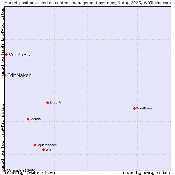 Market position of VuePress vs. EditMaker vs. WonderCMS