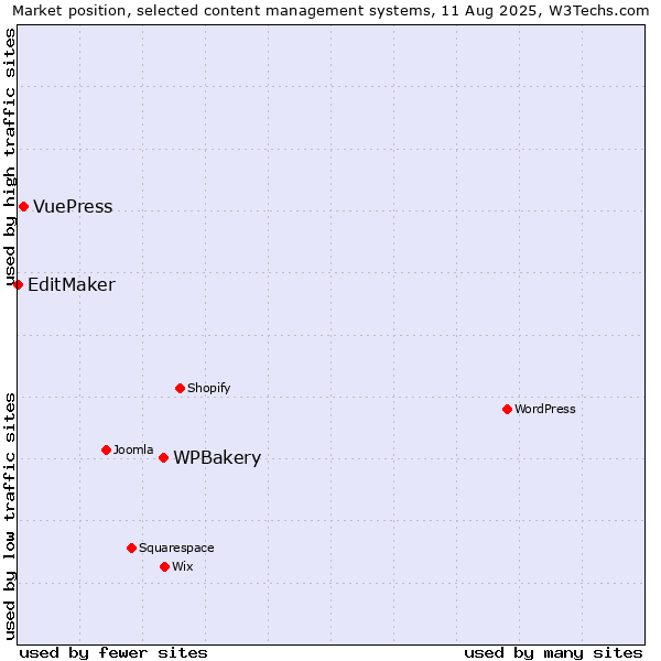 Market position of WPBakery vs. VuePress vs. EditMaker