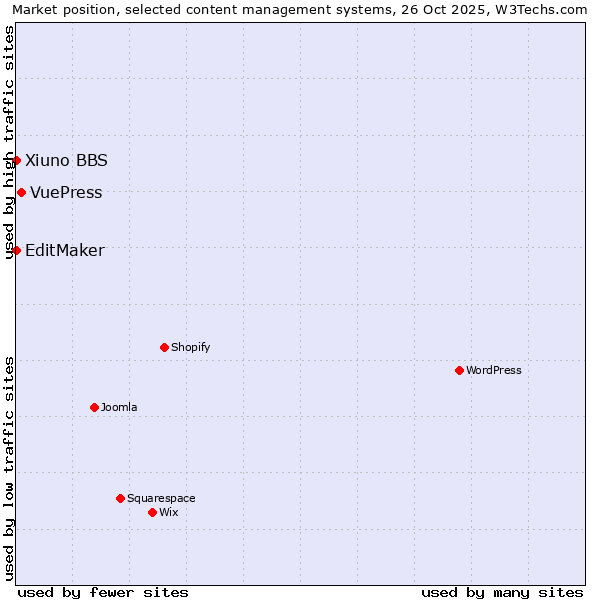 Market position of VuePress vs. EditMaker vs. Xiuno BBS