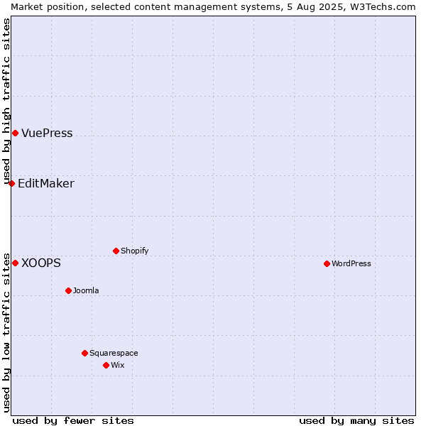 Market position of XOOPS vs. VuePress vs. EditMaker