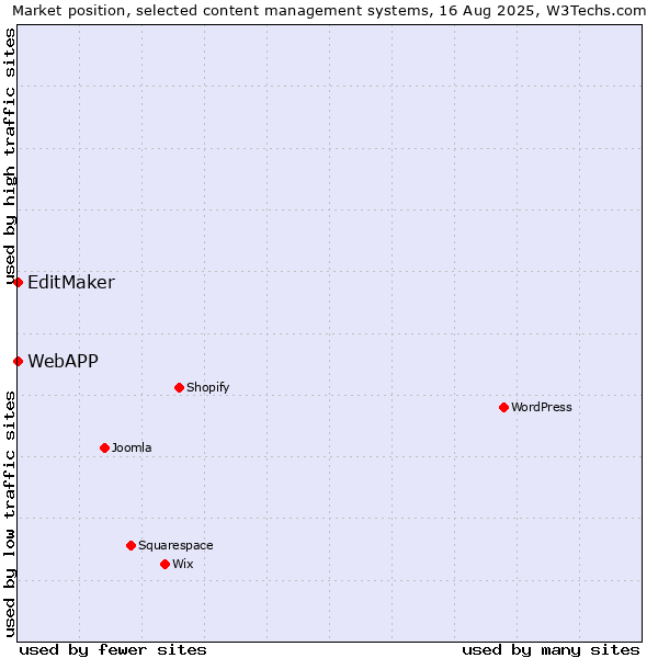Market position of EditMaker vs. WebAPP