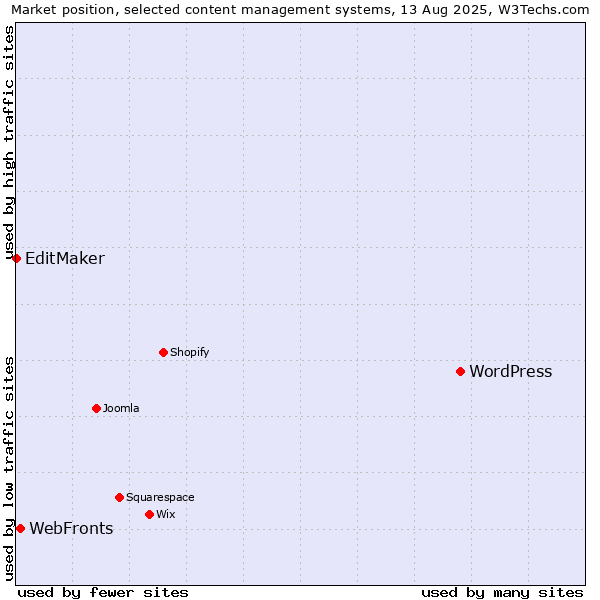 Market position of WordPress vs. WebFronts vs. EditMaker