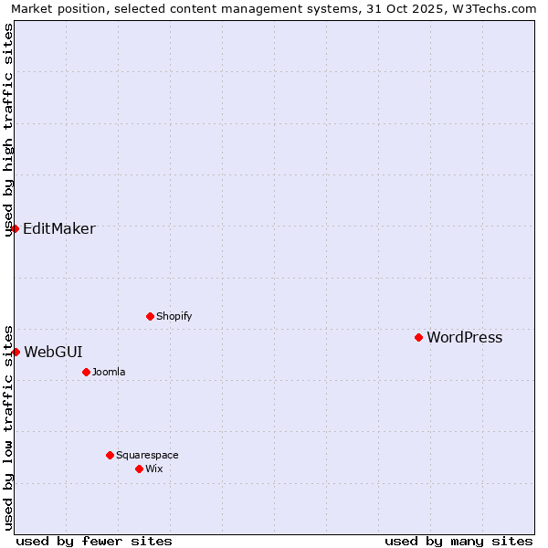 Market position of WordPress vs. WebGUI vs. EditMaker