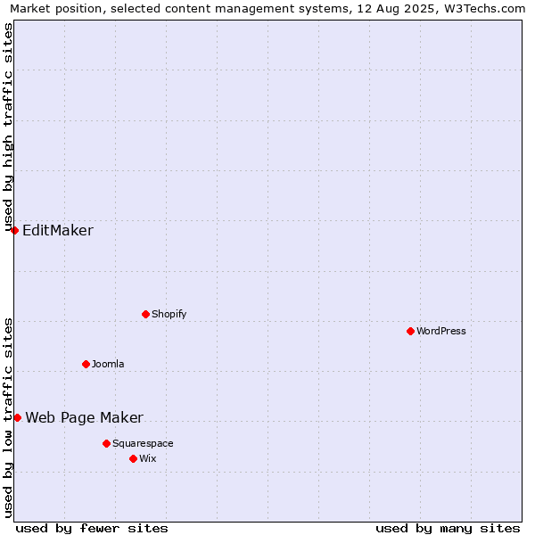 Market position of Web Page Maker vs. EditMaker