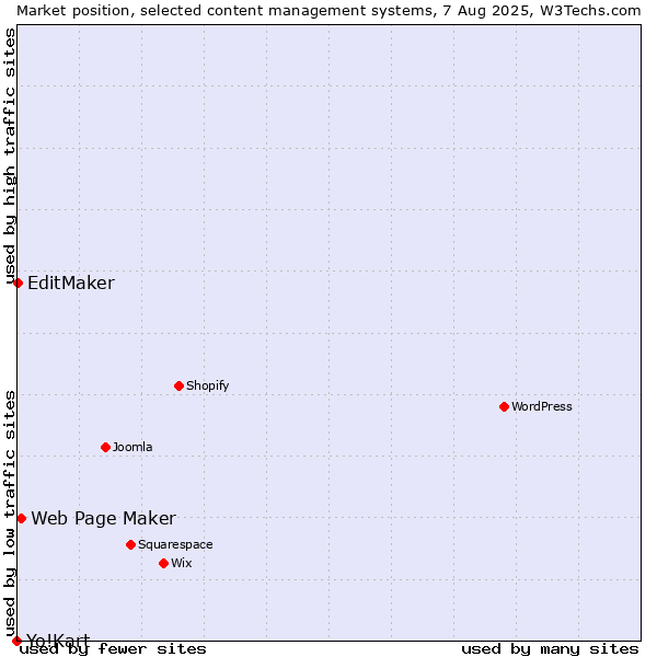 Market position of Web Page Maker vs. EditMaker vs. Yo!Kart