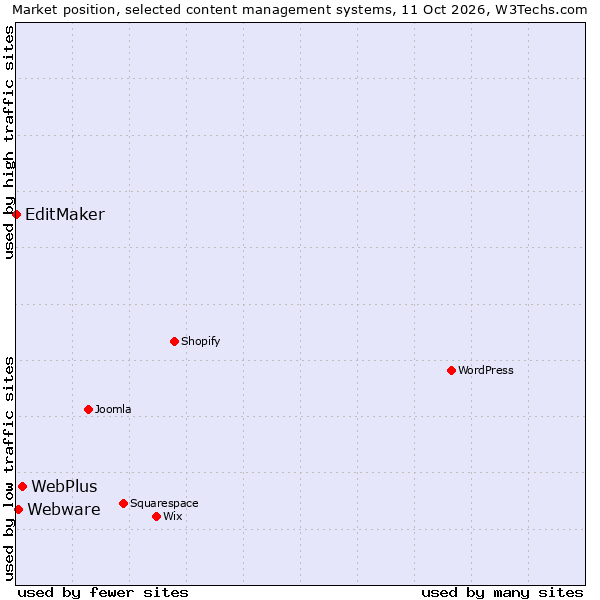 Market position of WebPlus vs. Webware vs. EditMaker