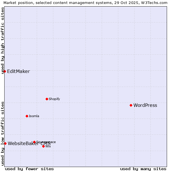 Market position of WordPress vs. WebsiteBaker CMS vs. EditMaker