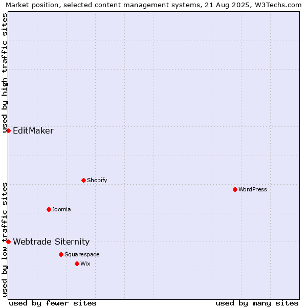 Market position of EditMaker vs. Webtrade Siternity