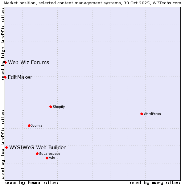 Market position of WYSIWYG Web Builder vs. Web Wiz Forums vs. EditMaker