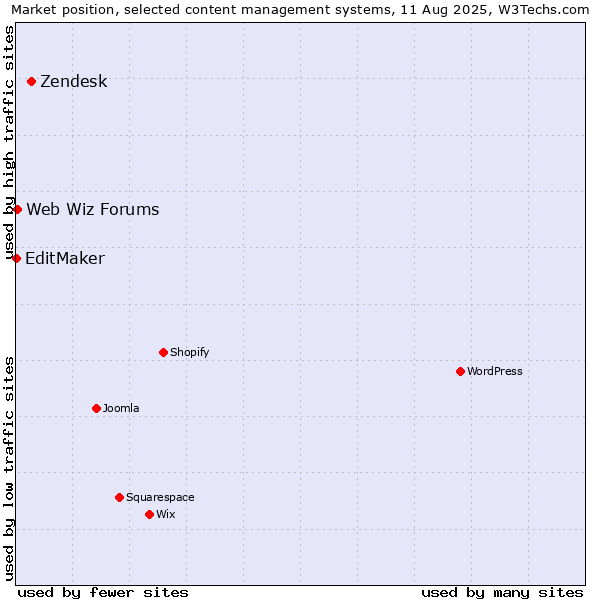 Market position of Zendesk vs. Web Wiz Forums vs. EditMaker