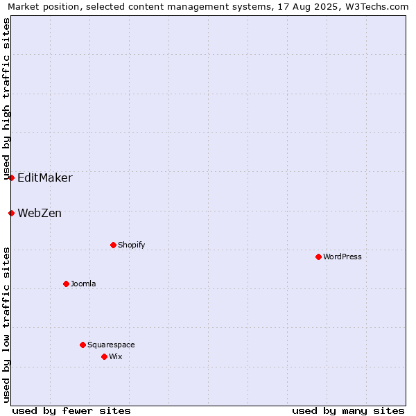 Market position of EditMaker vs. WebZen