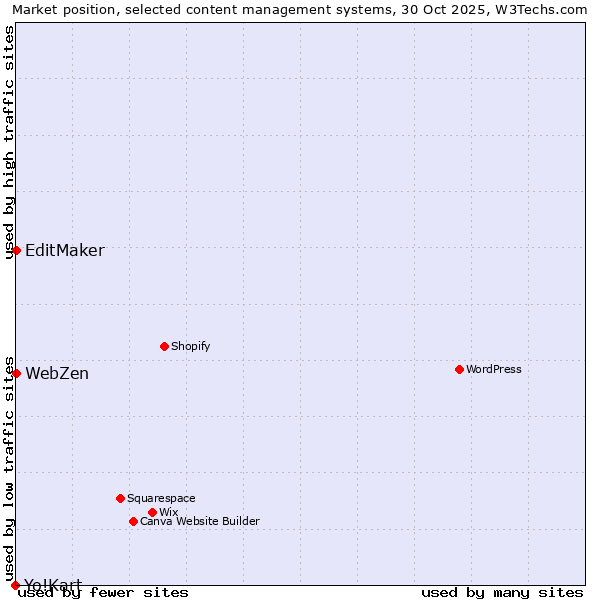 Market position of EditMaker vs. WebZen vs. Yo!Kart