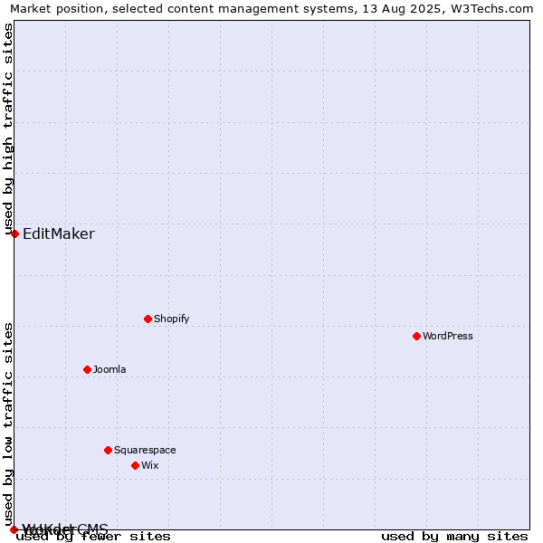 Market position of EditMaker vs. WonderCMS vs. Yo!Kart