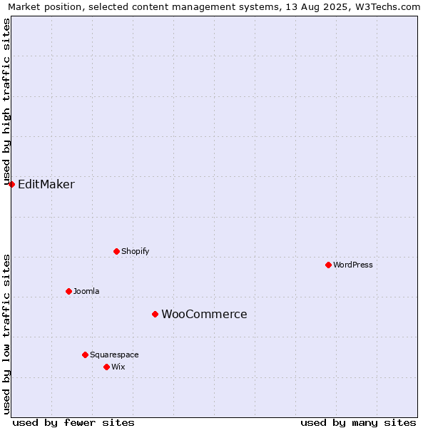 Market position of WooCommerce vs. EditMaker