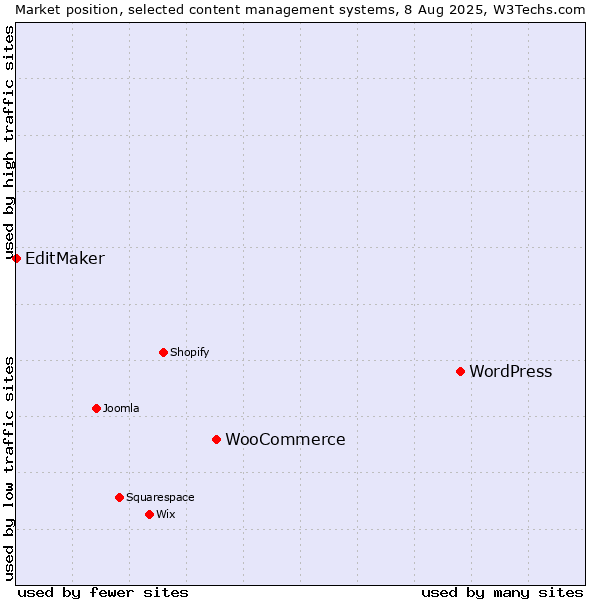 Market position of WordPress vs. WooCommerce vs. EditMaker