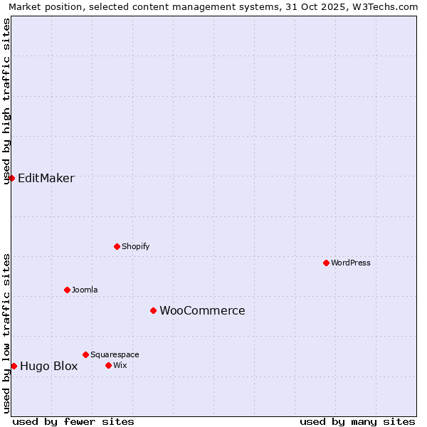 Market position of WooCommerce vs. Hugo Blox vs. EditMaker