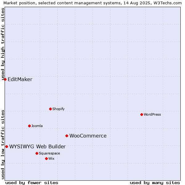 Market position of WooCommerce vs. WYSIWYG Web Builder vs. EditMaker