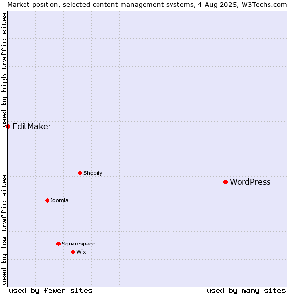 Market position of WordPress vs. EditMaker