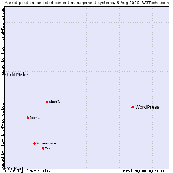 Market position of WordPress vs. EditMaker vs. Yo!Kart