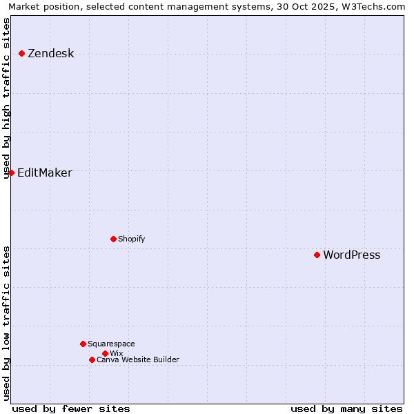 Market position of WordPress vs. Zendesk vs. EditMaker