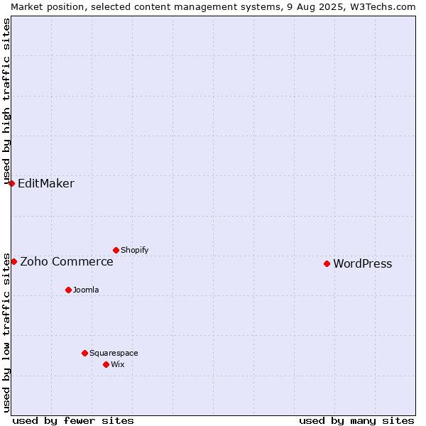 Market position of WordPress vs. Zoho Commerce vs. EditMaker