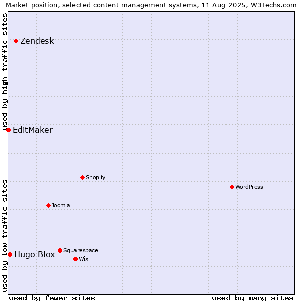 Market position of Zendesk vs. Hugo Blox vs. EditMaker