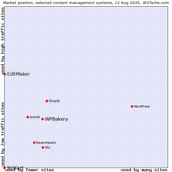 Market position of WPBakery vs. EditMaker vs. Yo!Kart