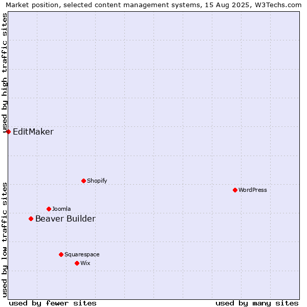 Market position of Beaver Builder vs. EditMaker