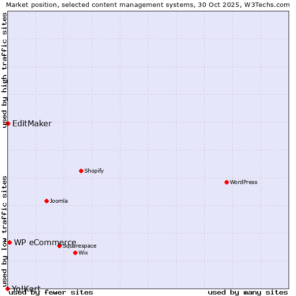 Market position of WP eCommerce vs. EditMaker vs. Yo!Kart