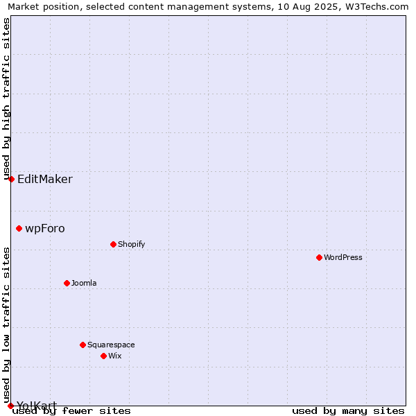 Market position of wpForo vs. EditMaker vs. Yo!Kart