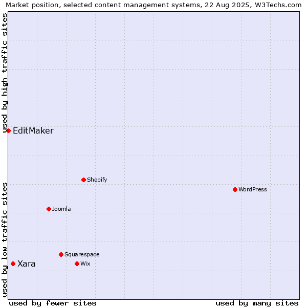 Market position of Xara vs. EditMaker