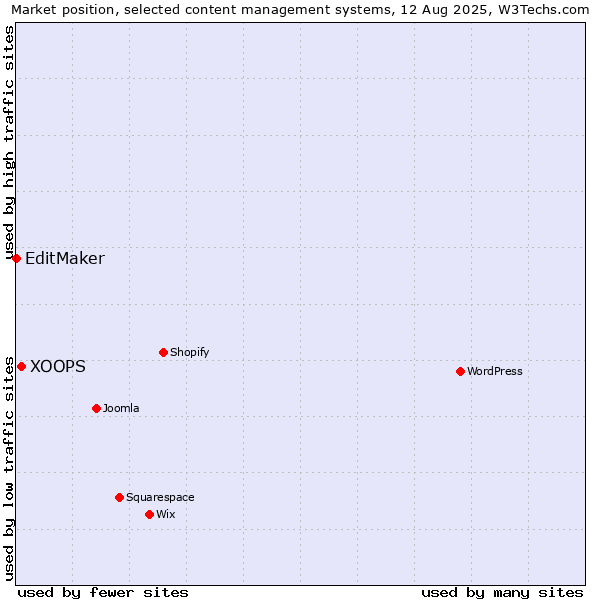 Market position of XOOPS vs. EditMaker
