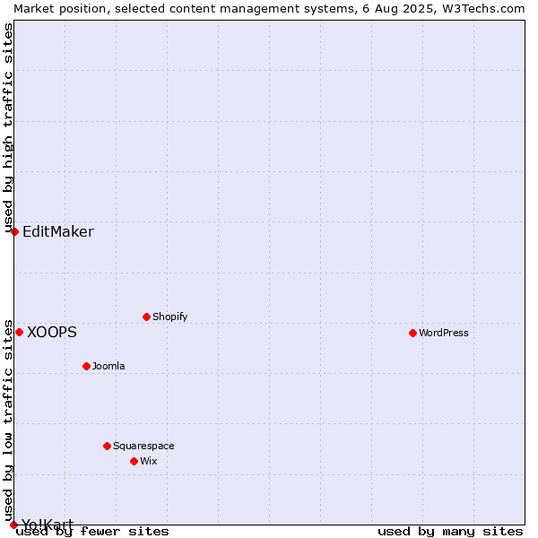 Market position of XOOPS vs. EditMaker vs. Yo!Kart